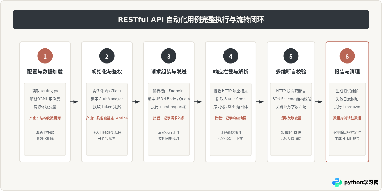 基于Python requests库构建RESTful API自动化测试框架