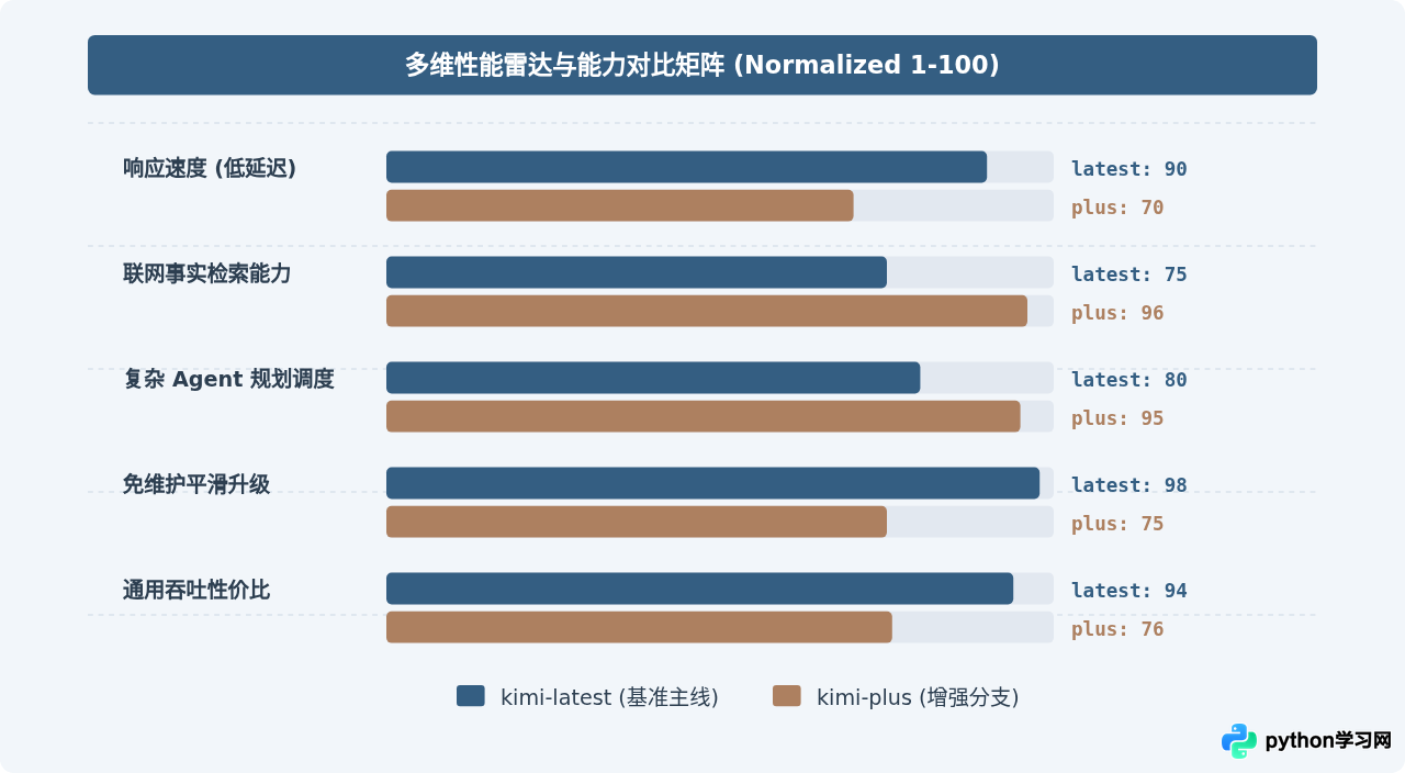Kimi API模型版本区别：kimi-latest与kimi-plus怎么选择