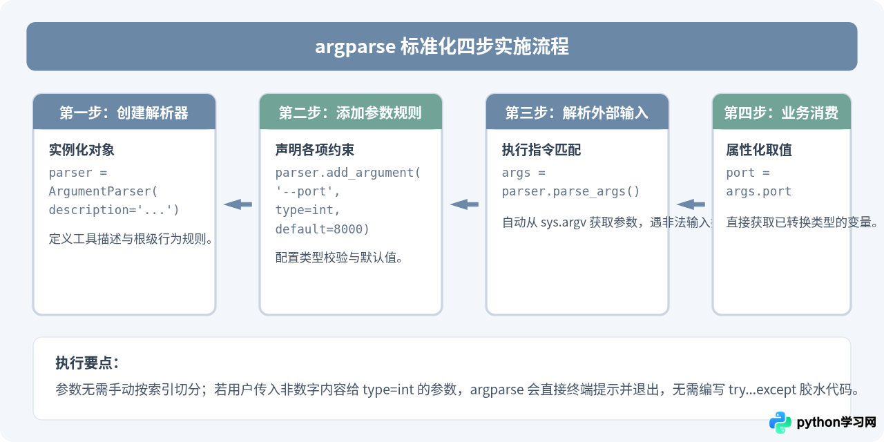 运行Python程序时怎么传递命令行参数