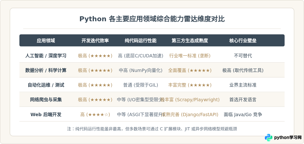 Python编程语言主要用在哪些领域