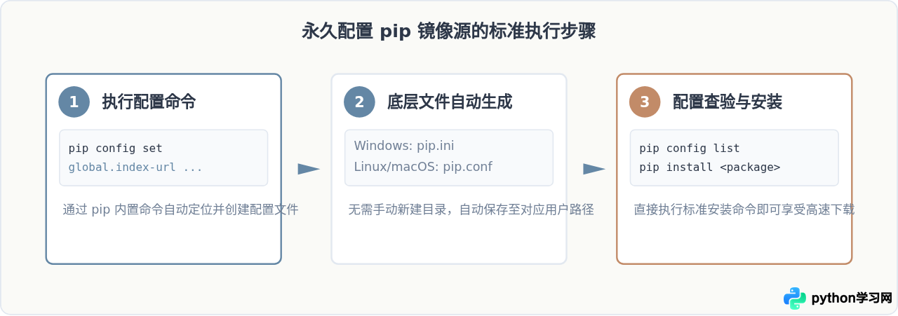 Python第三方库下载慢？国内常用pip镜像源地址汇总