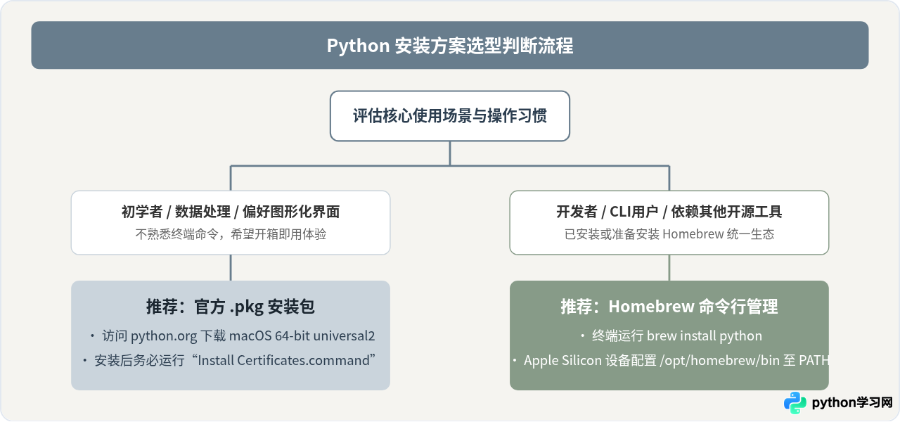 macOS安装Python指南：Intel与M1芯片的pkg安装包及Homebrew方法