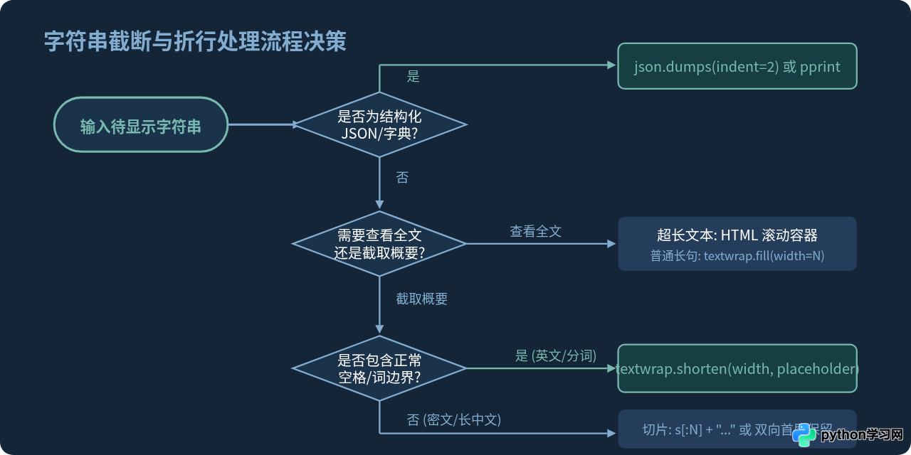 Jupyter Notebook中Python字符串输出的美化与截断处理