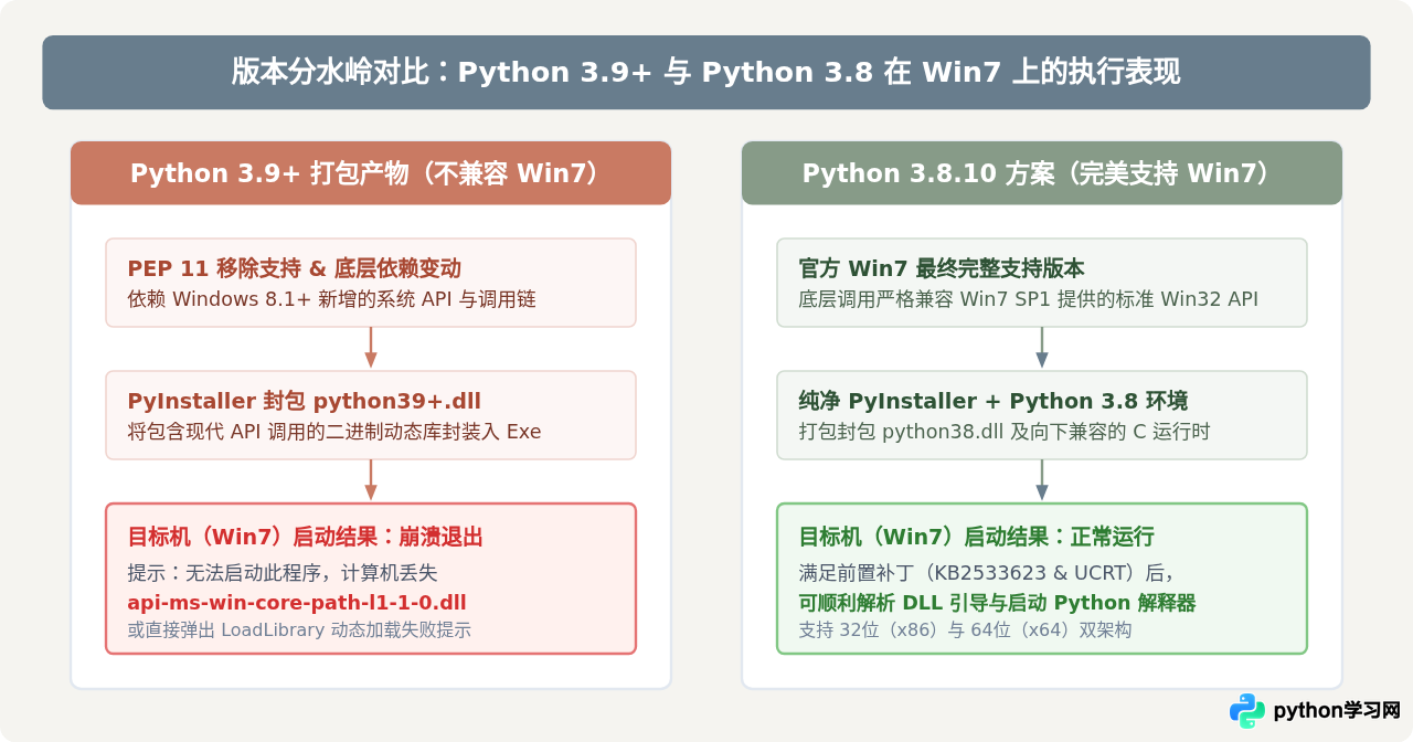 Python 3.9+已停止支持Win7，打包前需降级至Python 3.8