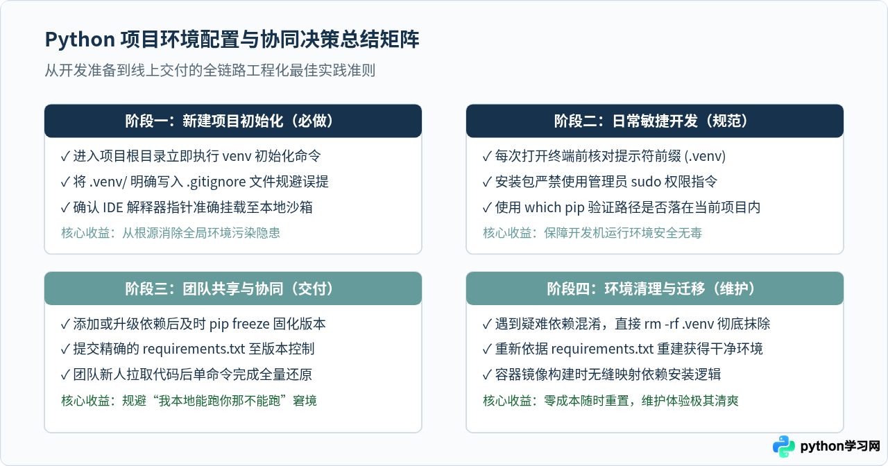 为什么开发Python项目需要配置本地环境