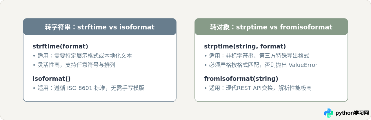 Python datetime对象与字符串怎么互转
