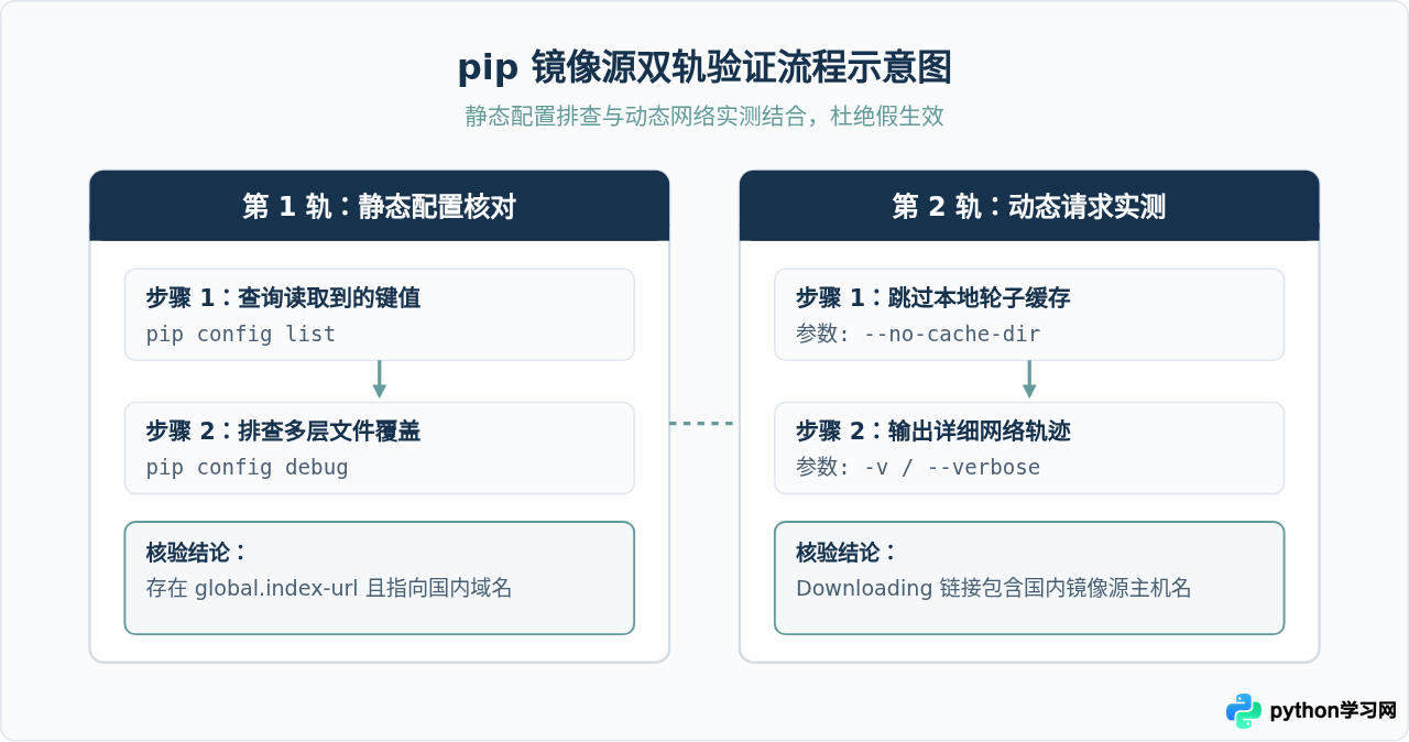 怎么验证Python pip是否成功使用了国内镜像源