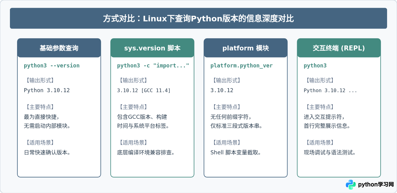 Linux终端下查看Python版本的常用命令有哪些