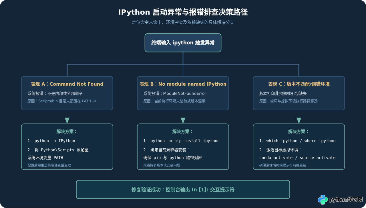 IPython安装后怎么启动交互界面