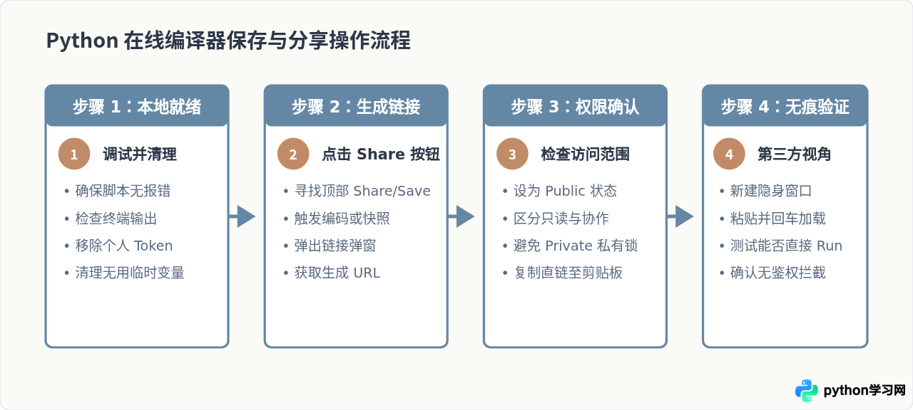 Python在线编译器怎么保存和分享代码链接？