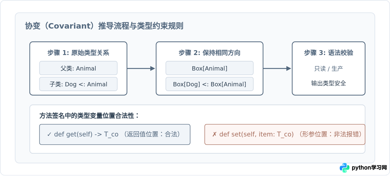 Python泛型高级用法：协变、逆变与泛型继承