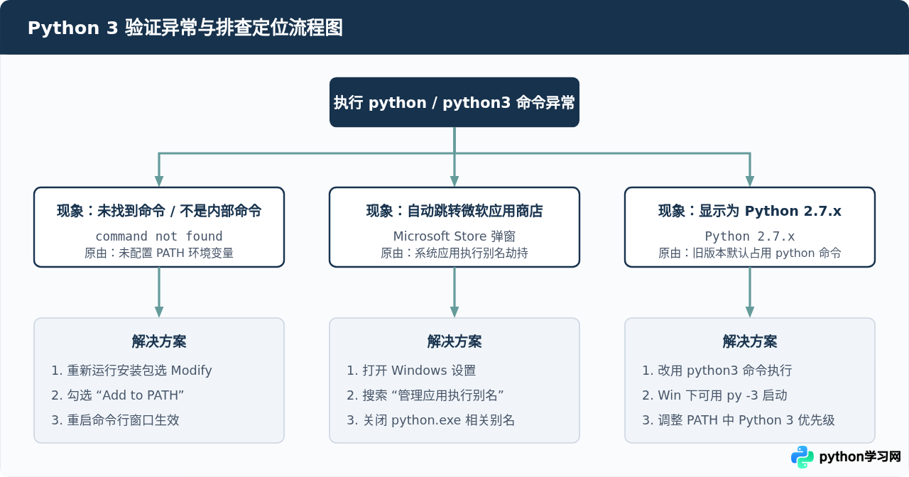 怎么验证Python 3是否安装成功及查看版本