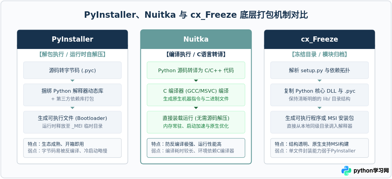 Python打包工具怎么选：PyInstaller、Nuitka与cx_Freeze对比