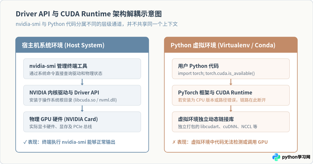 为什么Python虚拟环境中nvidia-smi显示正常但代码无法调用GPU