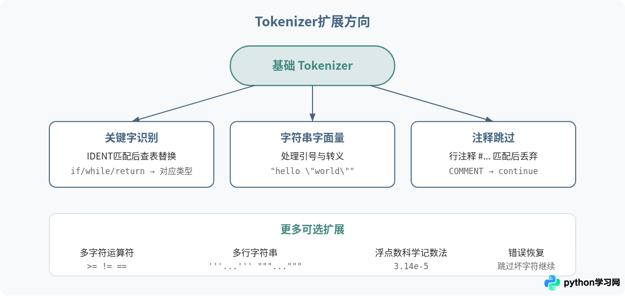 Python手写词法分析器：基于正则表达式的Tokenizer实现