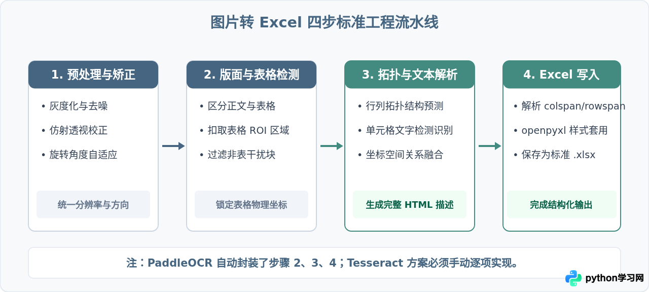 Tesseract与PaddleOCR：Python图片转Excel库的效果对比