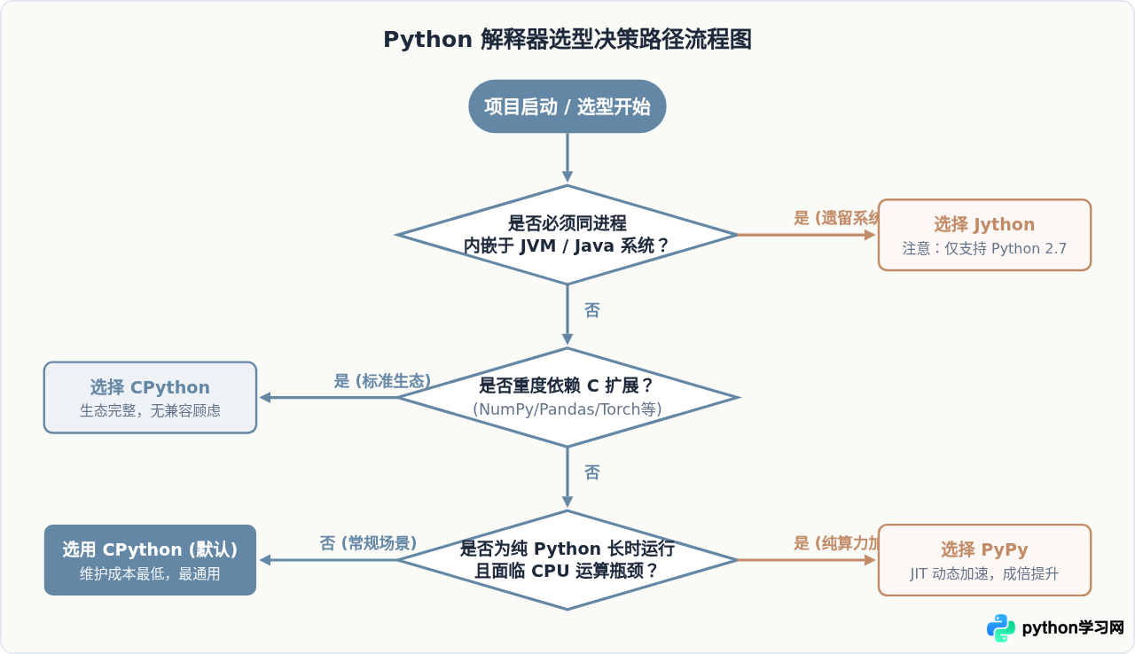 Python解释器怎么选：CPython、PyPy与Jython对比
