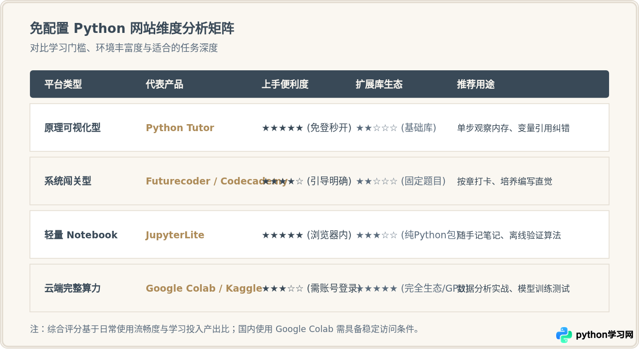 无需配置环境的Python交互式自学网站汇总