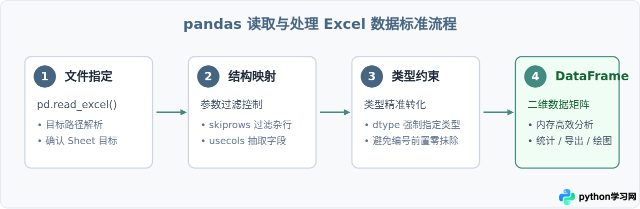 Python读取Excel文件：pandas与openpyxl库的选择及基础用法