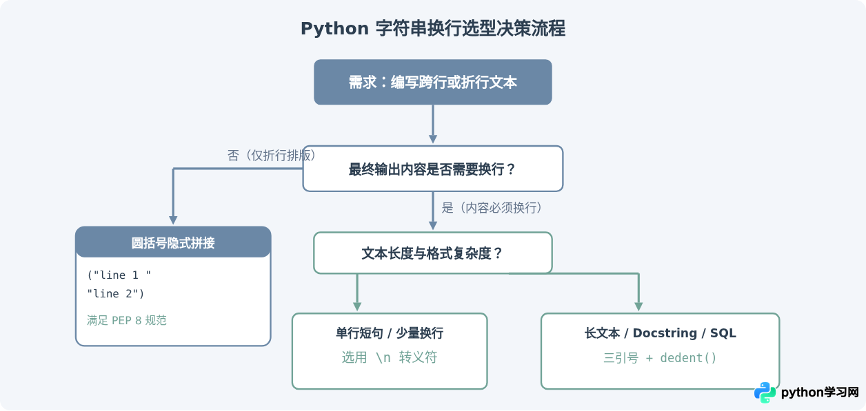Python字符串中怎么表示换行：\n转义符与三引号详解