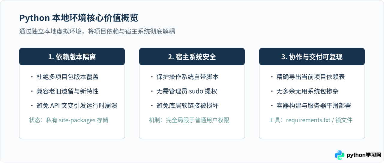 为什么开发Python项目需要配置本地环境