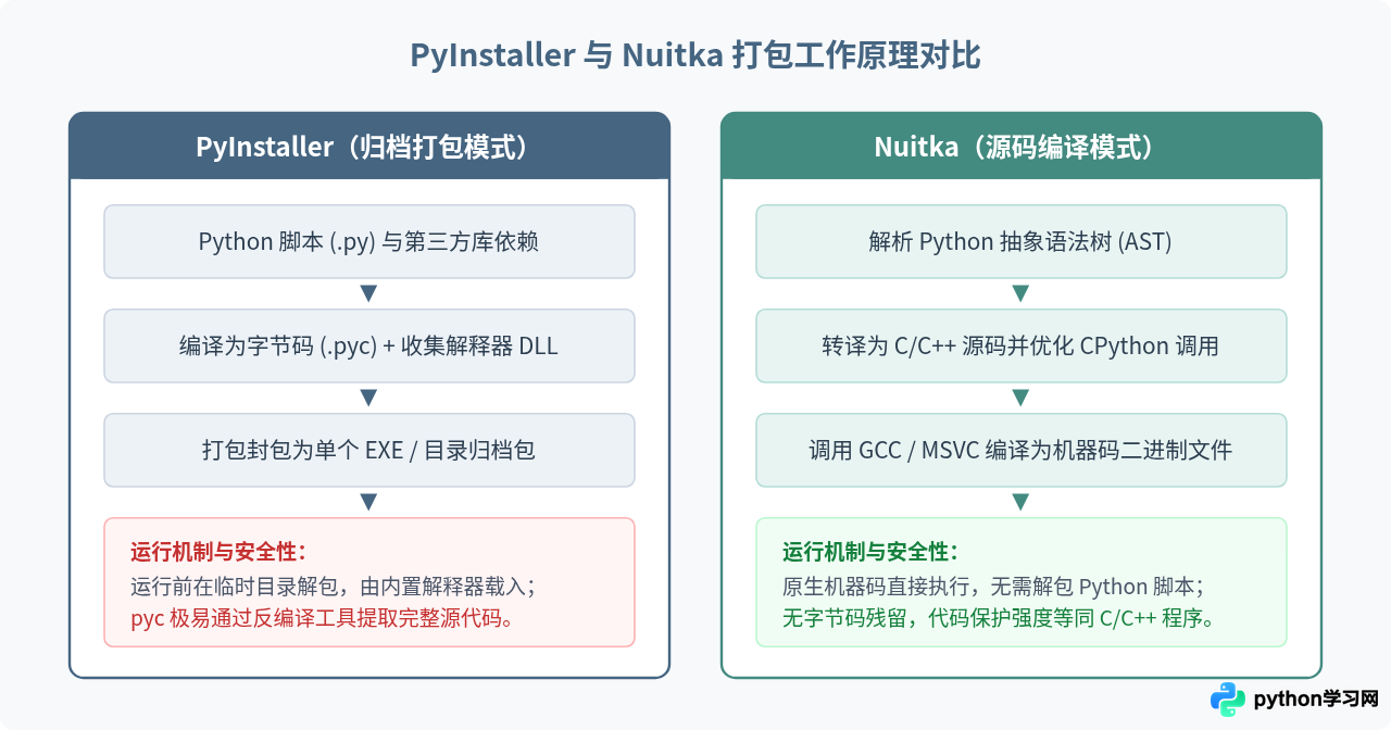 Python打包选PyInstaller还是Nuitka，怎么安装