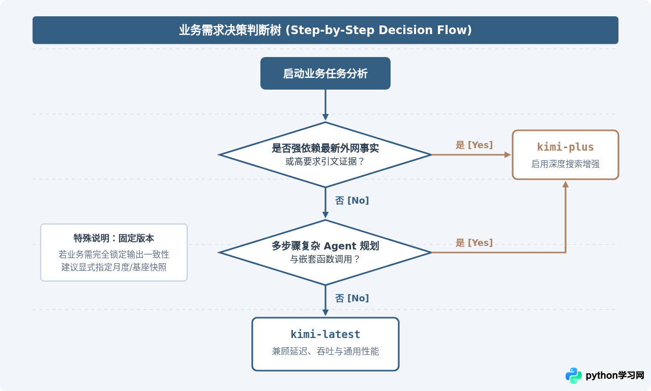 Kimi API模型版本区别：kimi-latest与kimi-plus怎么选择