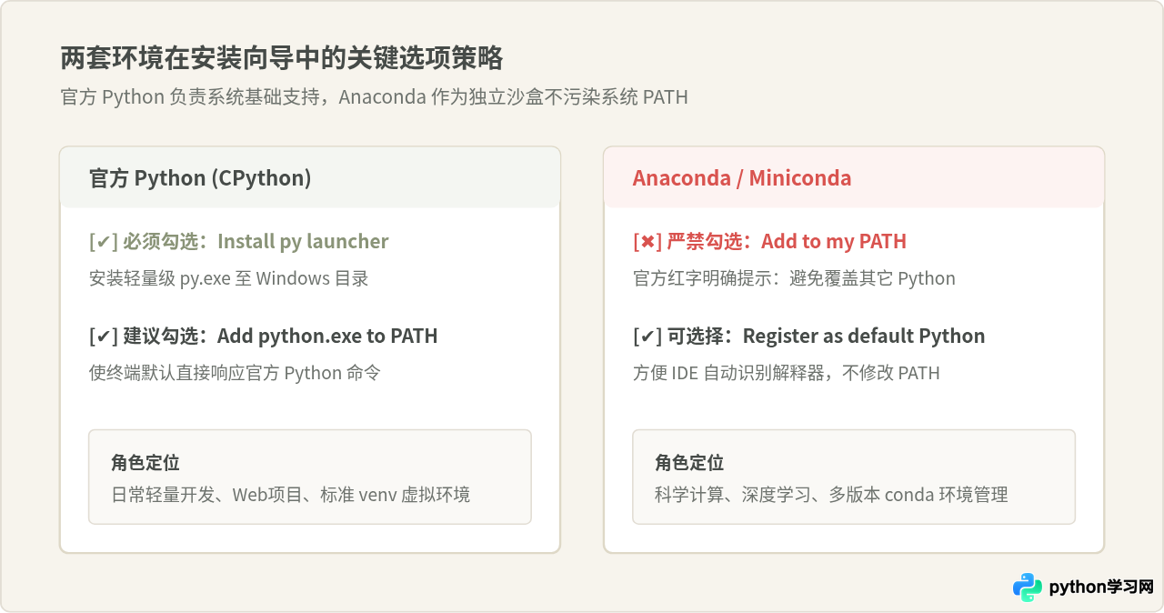 Windows下同时安装Anaconda和Python怎么避免路径冲突