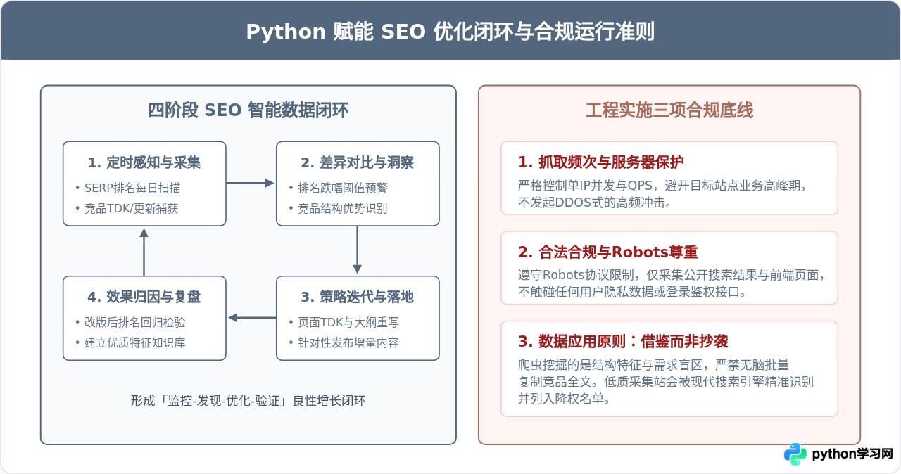 Python爬虫能用于SEO优化吗？关键词排名与内容策略分析