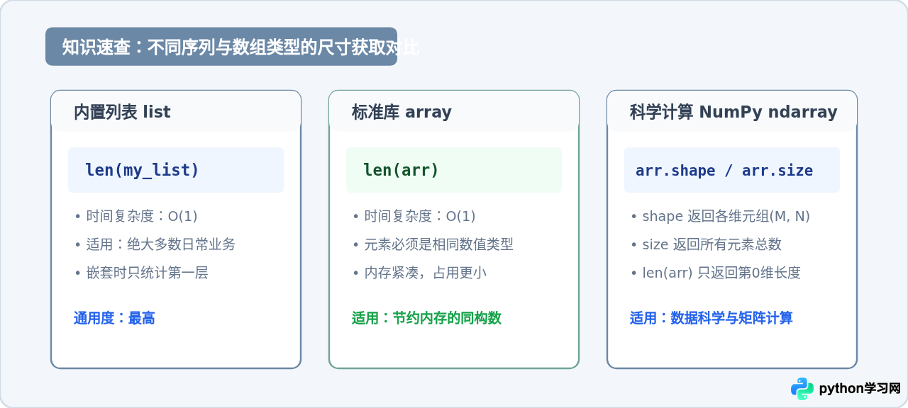 Python怎么获取列表(数组)的长度