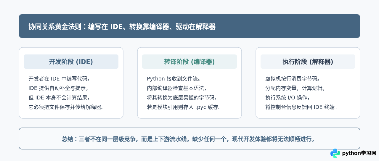 Python解释器、编译器与IDE有什么区别