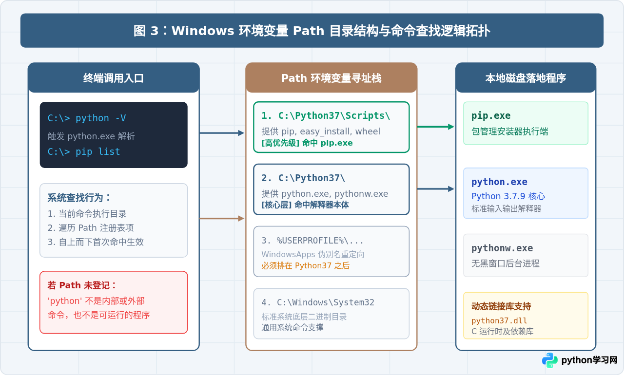Windows系统安装Python 3.7并配置环境变量
