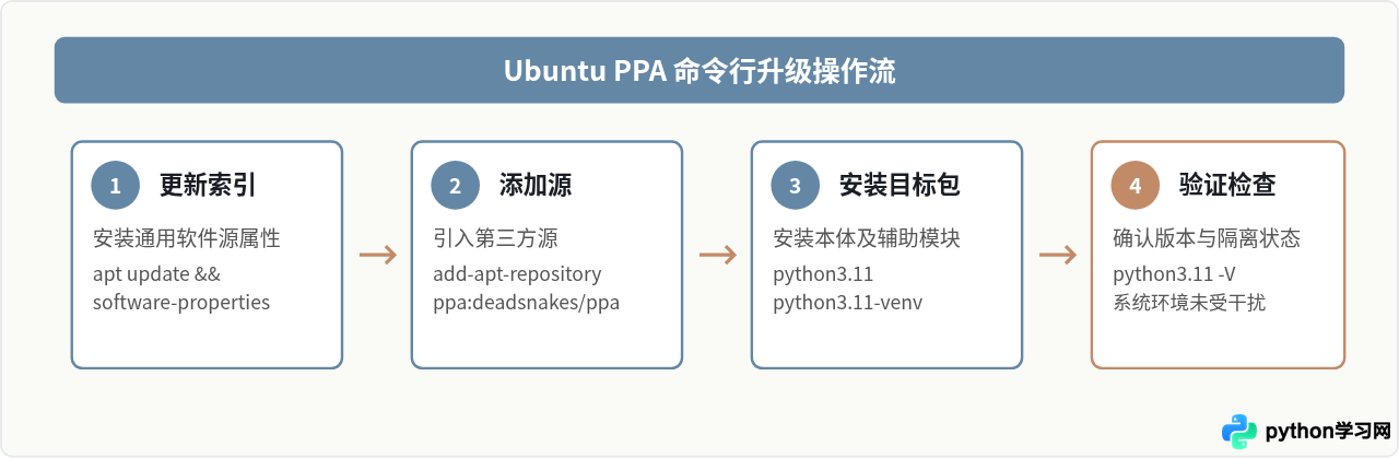 Ubuntu/CentOS怎么通过命令行升级Python 3