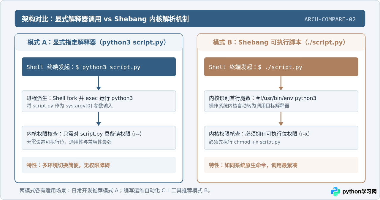 Mac和Linux终端运行py脚本的命令