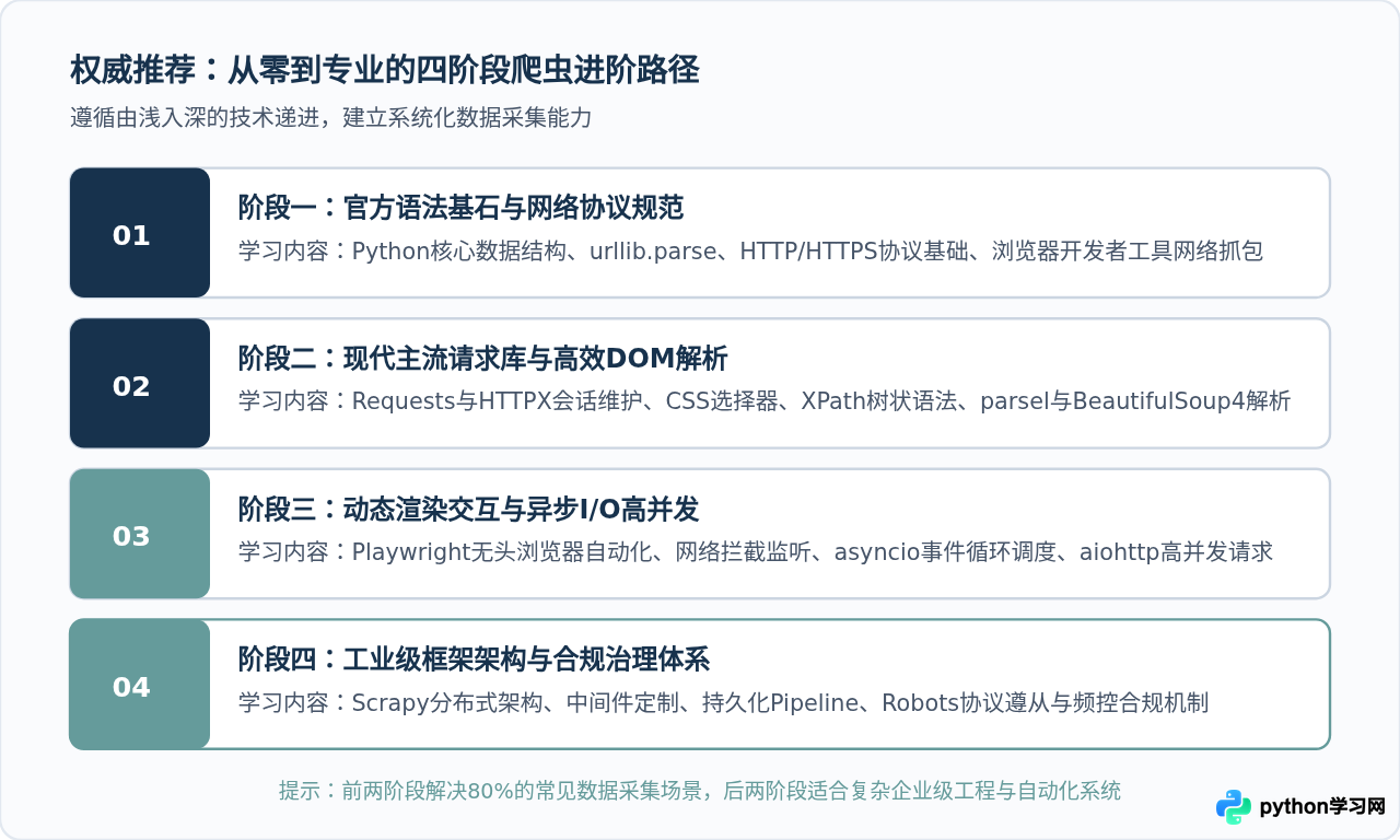 Python官方有爬虫课程吗？权威学习资源与路径推荐