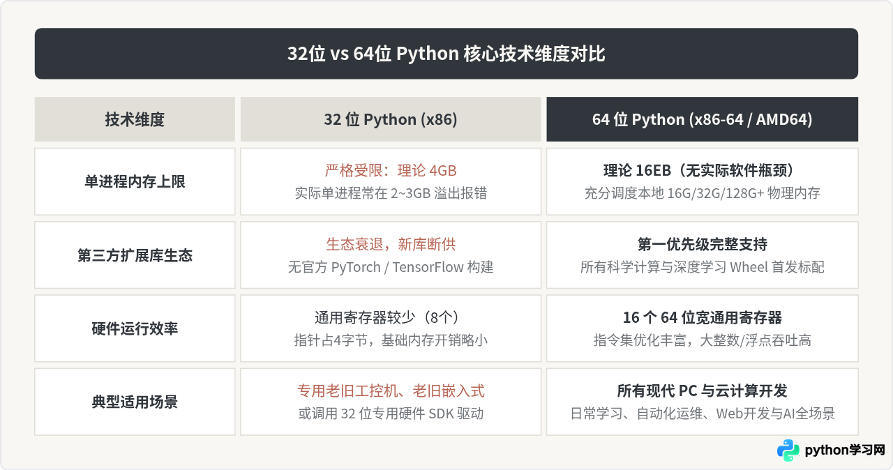 Python下载选32位还是64位？版本选择与兼容性解析