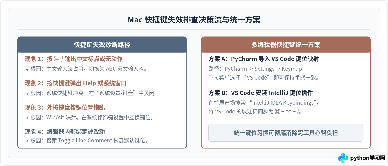 Mac系统下Python编辑器(VS Code/PyCharm)注释快捷键对照