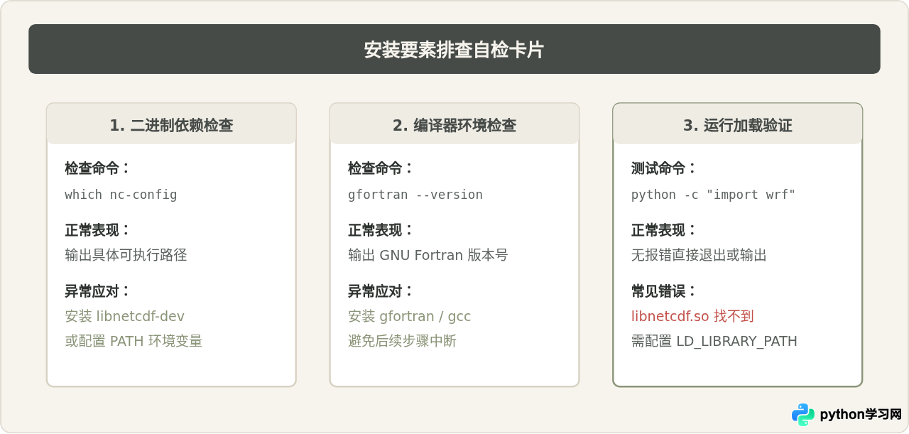 pip安装WRF-Python报错“NetCDF4 not found”怎么解决