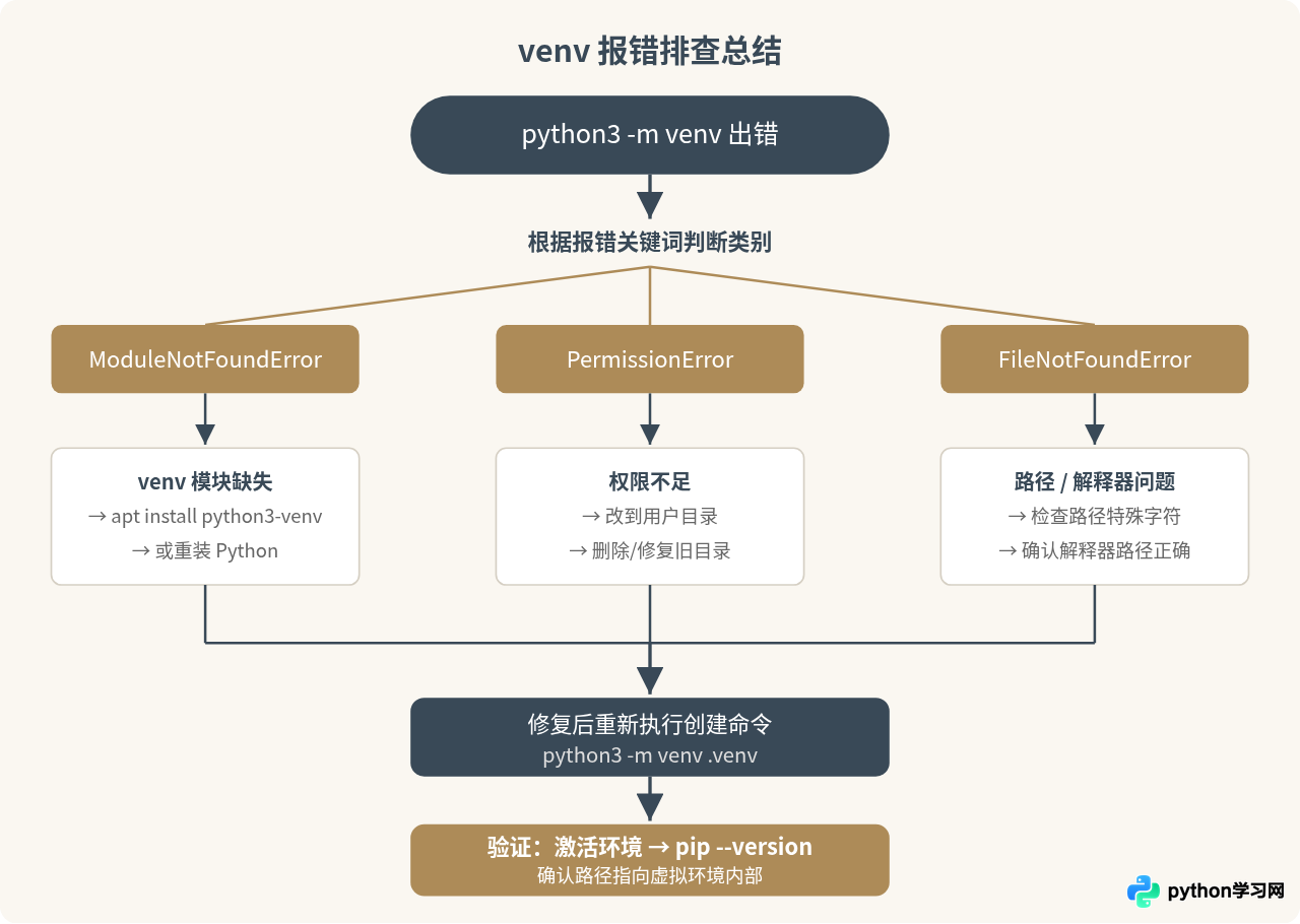 创建Python虚拟环境报错怎么办？常见权限与路径问题排查