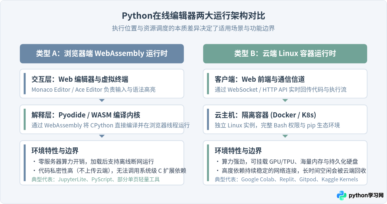 Python在线编辑器有哪些？免安装写代码的工具推荐