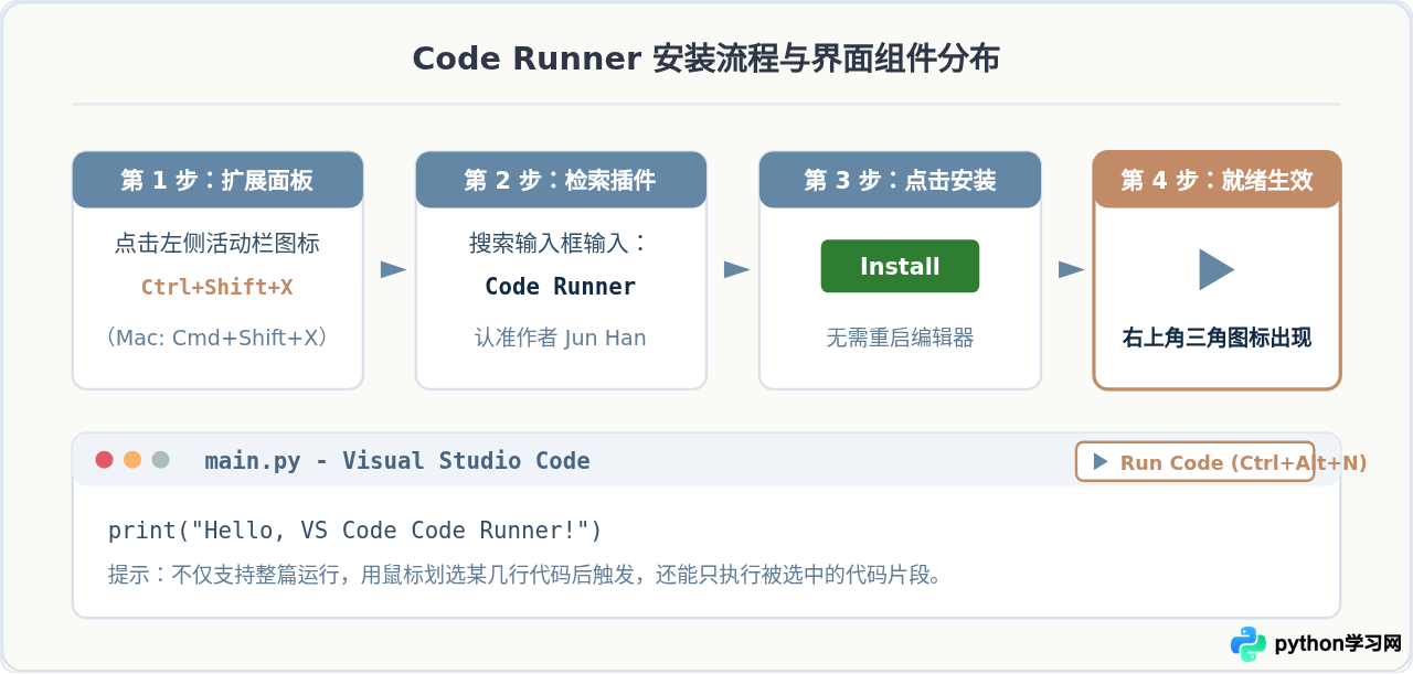 VS Code 安装 Code Runner 插件一键运行 Python 脚本