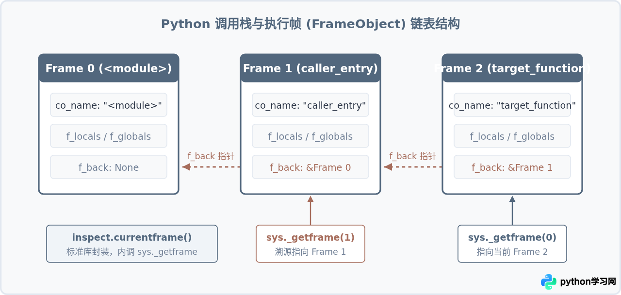 Python inspect模块与sys._getframe获取函数名的对比