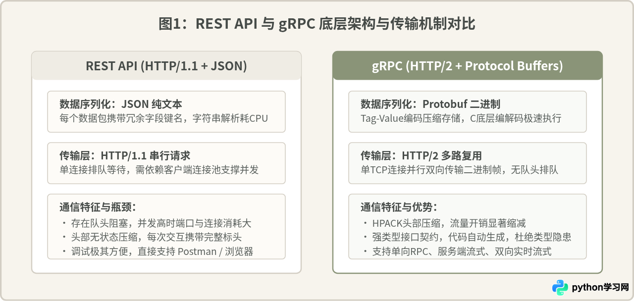 Python微服务间通信：REST API与gRPC的性能差异及实现方案