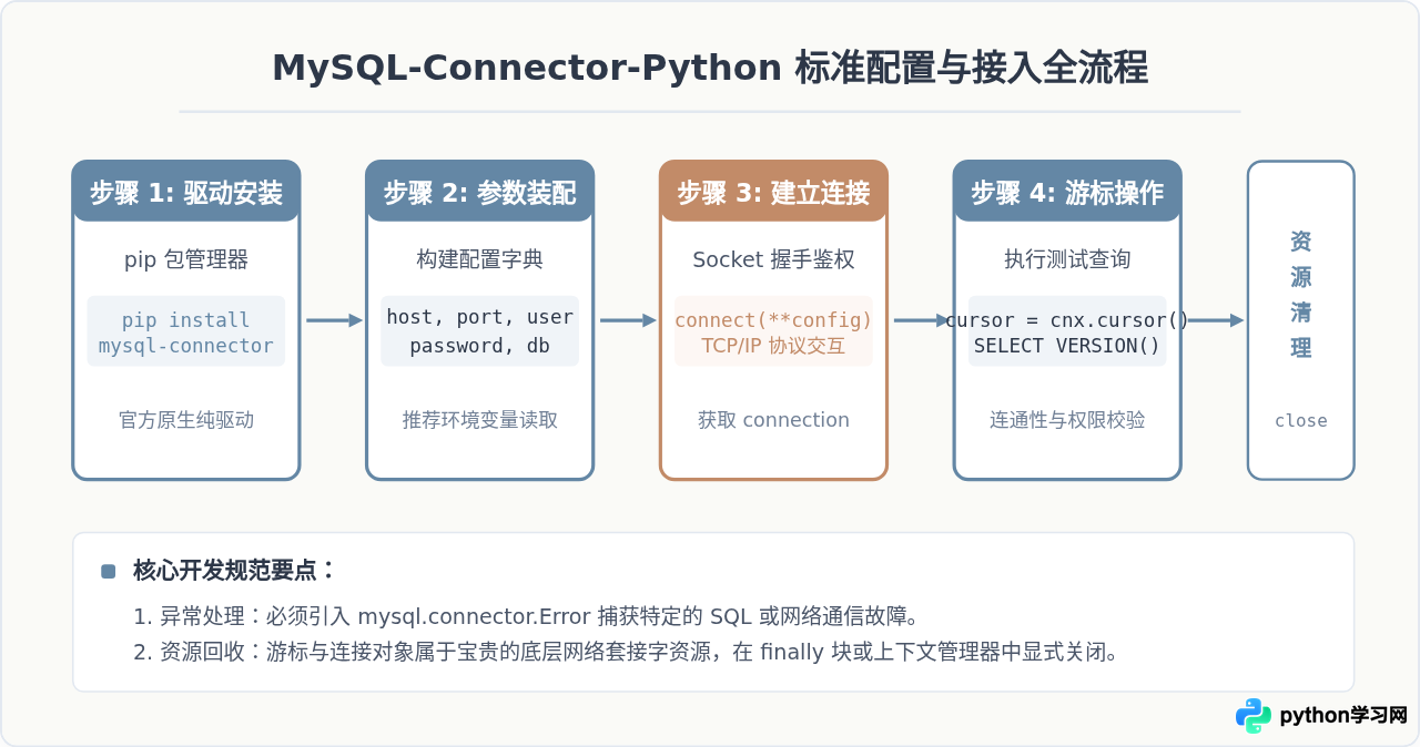 Python通过MySQL-connector-Python连接MySQL的配置方法