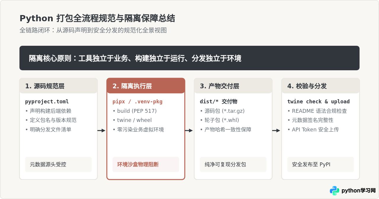 怎么在Python虚拟环境中隔离安装打包工具