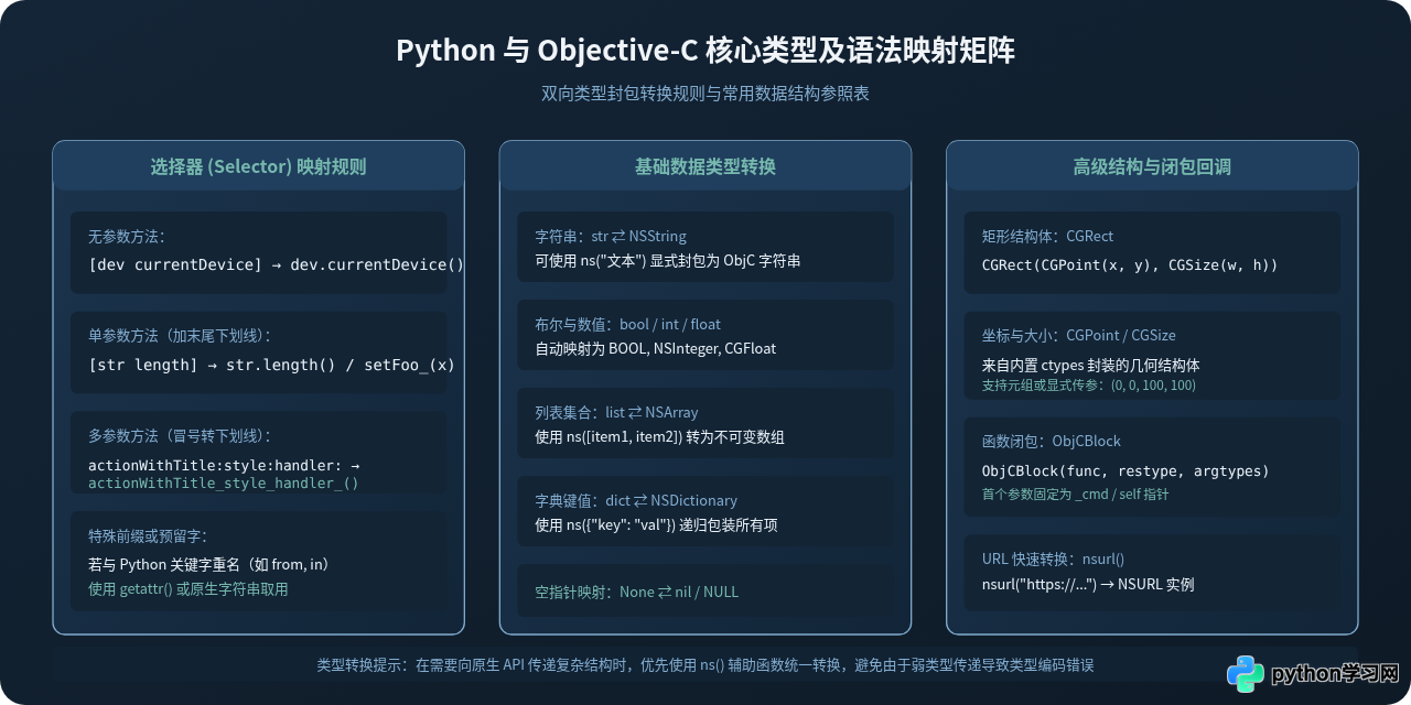 使用 Pythonista objc_util 模块调用 iOS 底层 API 实战