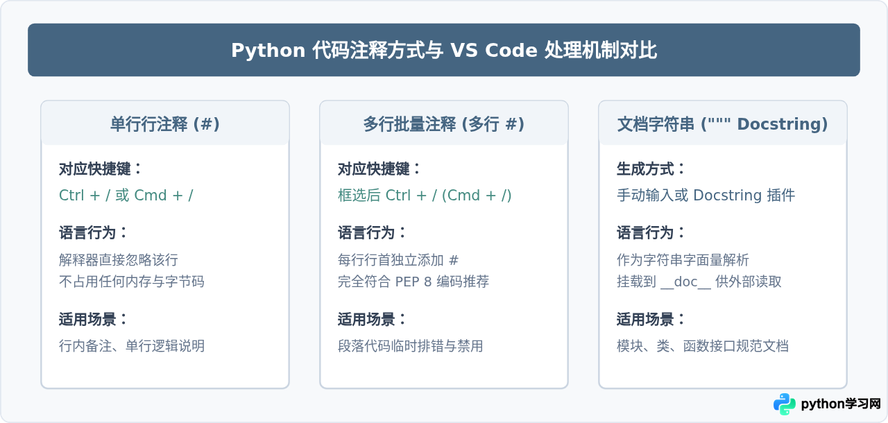 VS Code中Python代码注释与取消注释的快捷键