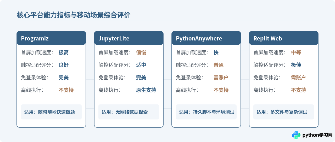 手机浏览器能用的Python在线编辑器推荐