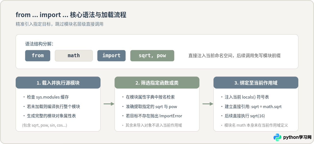 Python怎么只导入包模块中的特定函数或类