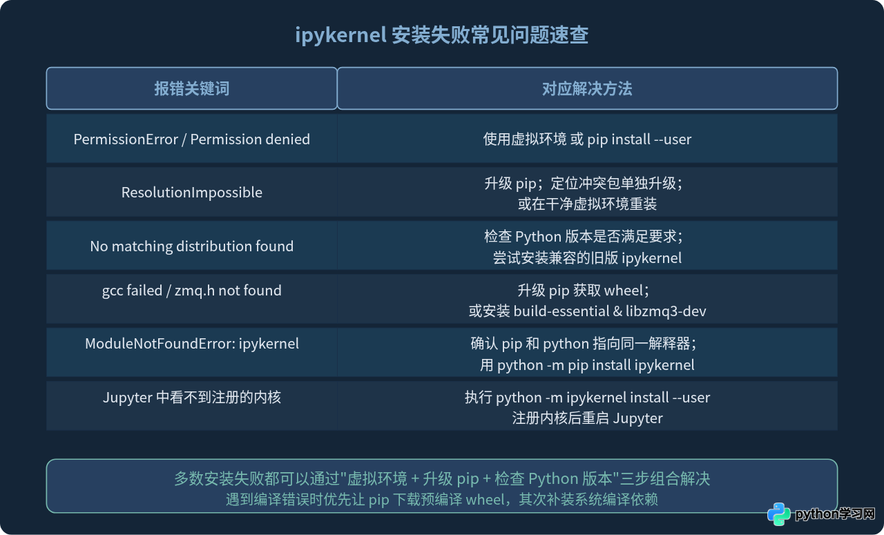 Python安装ipykernel失败怎么办？常见权限与依赖报错解决